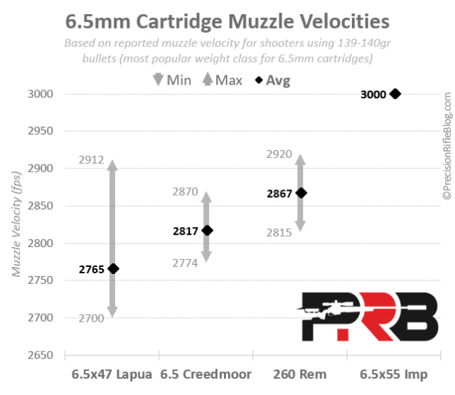 6.5mm-Muzzle-Velocities.png